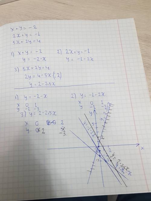 Постройте графики уравнений в одной системе координатх + у = -22х + у = -15х + 2у = 4​