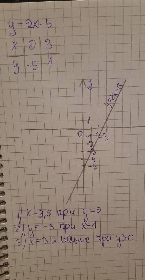 Построить график функции у=2х-5 С графика найти 1) значени x, при котором у=2 2) значение у, при кот