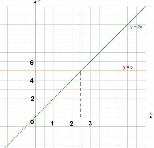 3. Побудуйте в одній системі координат графіки функцій у=2х та у=5 тазнайдіть координати точок їхньо
