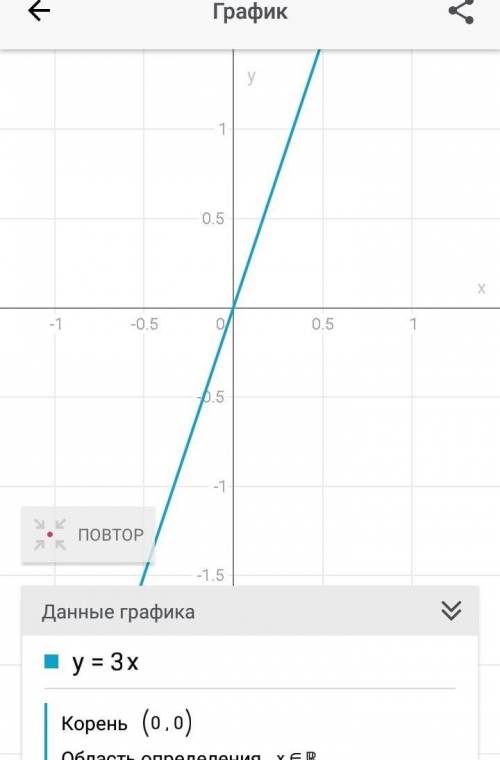 Постройте граффик функций y=3x и ПЛЗ НЕ ШАРЮ