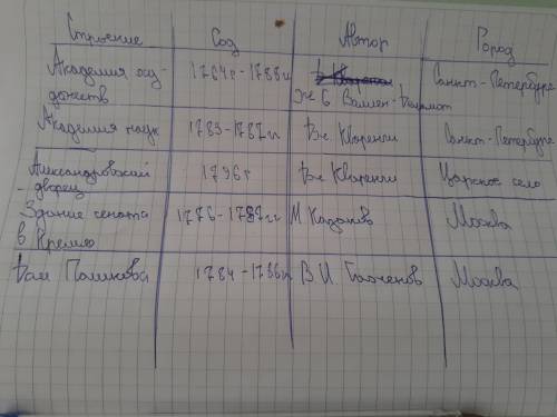 Таблица Культура при Екатерине 2: 1) -строение 2)-год 3)-автор 4)-город РЕБЯТ ТОЛЬКО НЕ ИГНОРЬТЕ