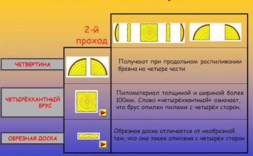 Здравствуйте.1.напишите название пиломатериалов ,которые можно получить при распилке круглого бревна