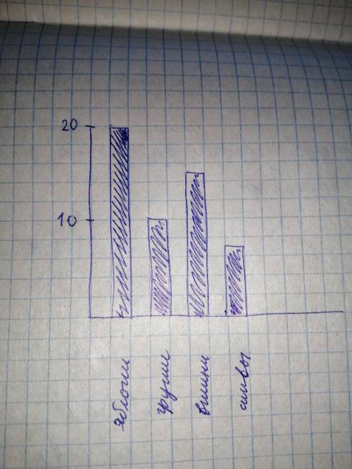 В саду росли 20 яблонь, 10 груш, 15 вишен и 7 слив. Постройте по этим данным столбчатую диаграмму.