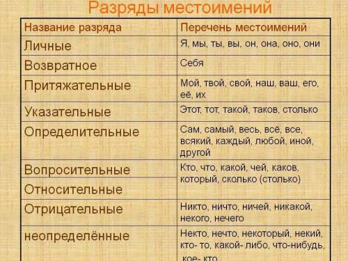 НАЙДИТЕ В ТЕКСТЕ МЕСТОИМЕНИЯ И ОПРЕДЕЛИТЕ ИХ РАЗРЯДЫЯ думал, что география – это какой-нибудь оченьт