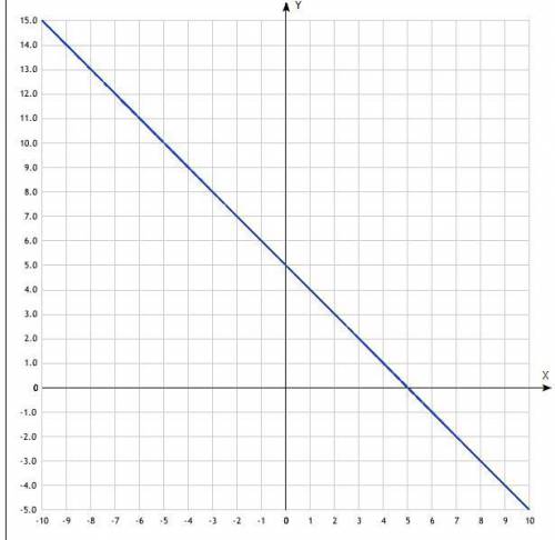 Побудуйте графік функції y=5-x