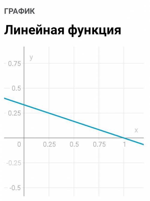 Постройте график x+3y=1 (таблица и график)