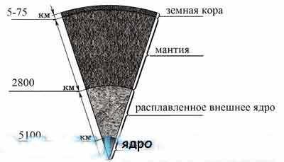 Подпишите на рисунке 1 внутренние оболочки Земли и укажите, на какой глубине находятся границы между