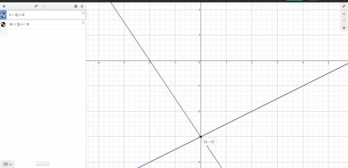 2. Построить в одной системе координат графики уравнений х-2у=6 и 3х+2у= -6. Найти координаты точки