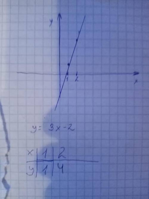 Постройте график фунуціі y=3x-2