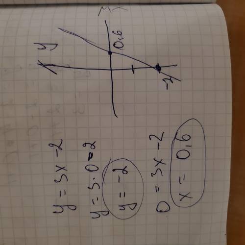 Постройте график фунуціі y=3x-2
