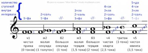 Как построить большие секунды от до диез, ре бимоль, ре диез, ми бимоль, ми, фа диез, соль бимоль, с