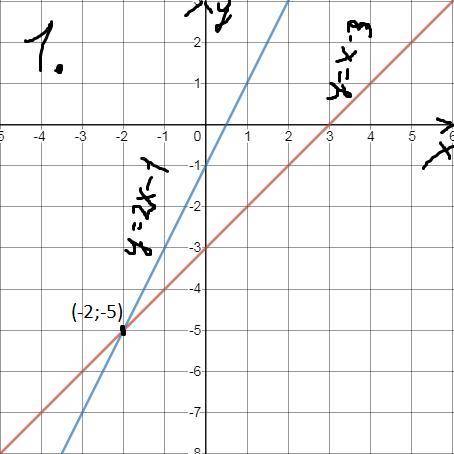 2. Постройте в одной системе координат графики функций и укажите координаты точки их пересечения: 1)