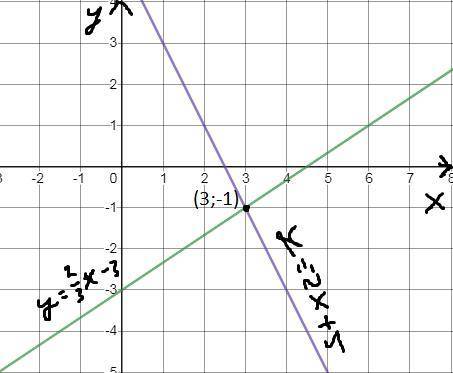 2. Постройте в одной системе координат графики функций и укажите координаты точки их пересечения: 1)