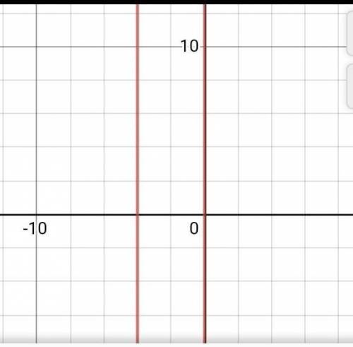 Построить график функции: (Таблица и график)