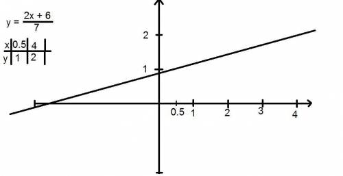 Постройте график линейного уравнения 2х-7у+6=0