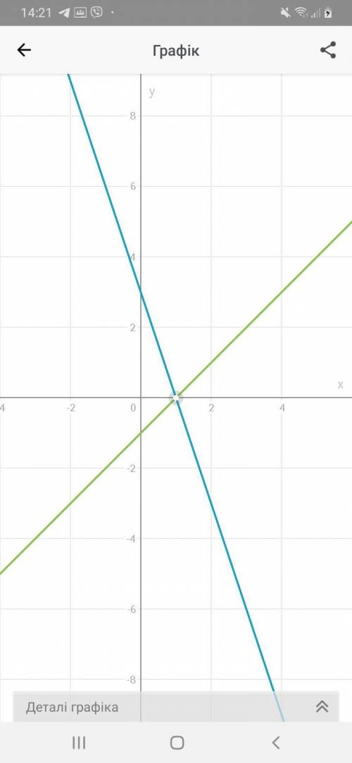 Розв'яжіть графічно систему рівнянь 3x+y=3 x-y=1​