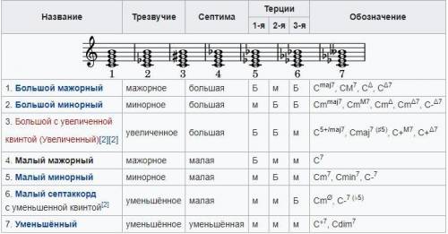 Как строяться септакоды