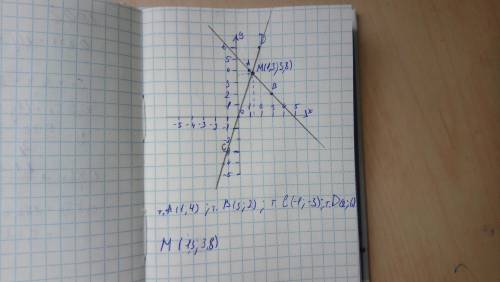 Даны координаты точек A(1;4),B(3;2),C(-1;-3),D(2;6).отрезки AB и CD пересекаются в точке M запишите