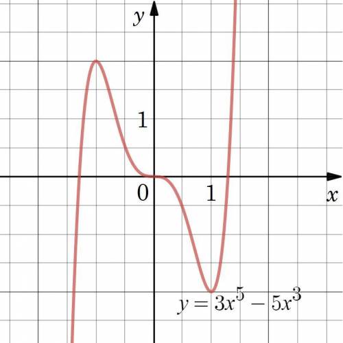 Построить график функции и записать ее свойства: y=3x^5-5x^3
