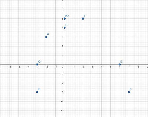 1. На координатной плоскости отметьте точки А(-2;3), В(7;-3), С(0;4), К(-3;0); М(-3;-3), Т(2;5), Е(6