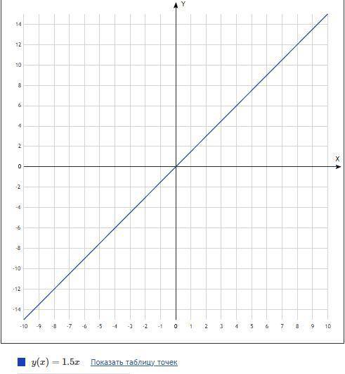 Постройте график функции y=1.5x. Пользуясь графиком, найдите: 1) Значение функции, если значение арг