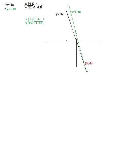 Найди решение системы уравнений графически: {y=−3xy=3−4x ответ: {x= y=