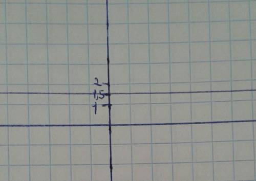Постройте график функции y=1,5