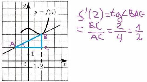 На рисунке изображён график функции y=f(x) и касательная к этому графику, проведённая в точке график