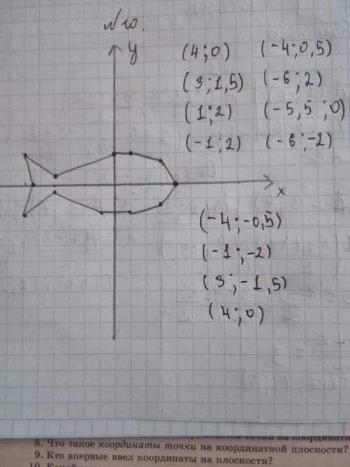 10. Нарисуйте ломаную, вершины которой имеют координаты: ( 4:,0 )(3; 1,5), (1; 2), (-1; 2), (-4; 0,5