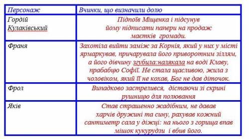 1. Заповніть таблицю, уписуючи поряд з іменами героїв повісті їхні вчинки і риси характеру, що істот