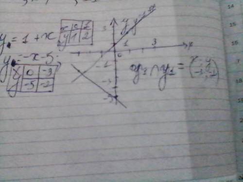 Найди решение системы уравнений графически: {y=1+xy=−5−x ответ: {x=y=