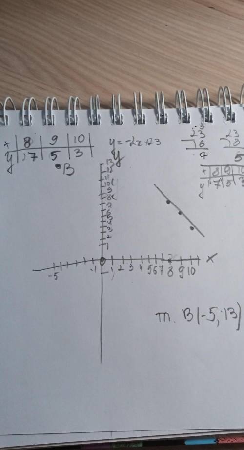 Принадлежит ли точка В(-5, 13) графику функции у=-2х+23​