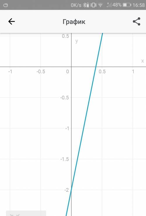 Побудувати графік функції у=5х-2.