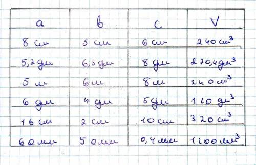 Дополните таблицу ABC Измените прямоугольник прямоугольного параллелепипед V его объем​