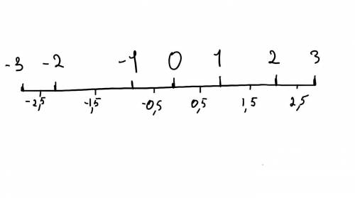 Существует ли целое число, которое принадлежит промежутку: (−1;0)?