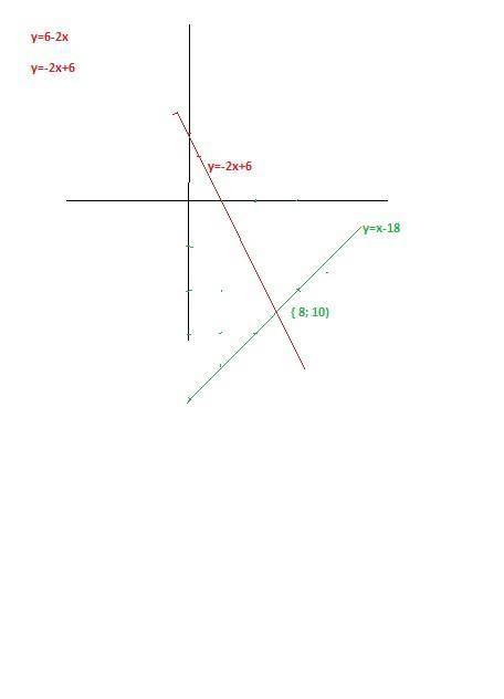 Знайти координати точки перетину графіків функцій у=6-2х та у= х-18 Очень