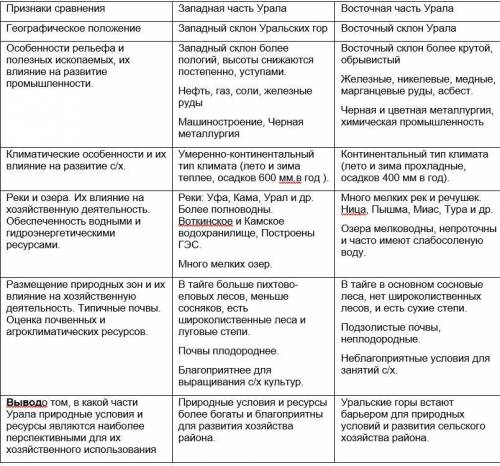 перспективы развития западной и восточной частях Урала