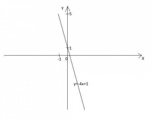Построить график функции у=кх+1 если известно что ему принадлежит точка м(2;-7)​