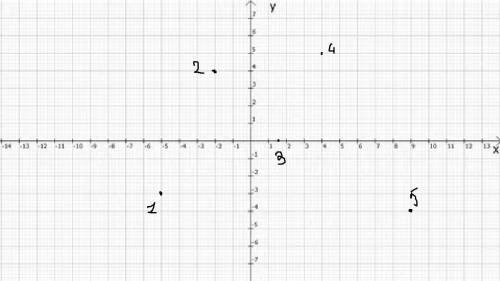 N1197: Используя данные таблицы, постройте точки на координатной плоскости: всем заранее!​