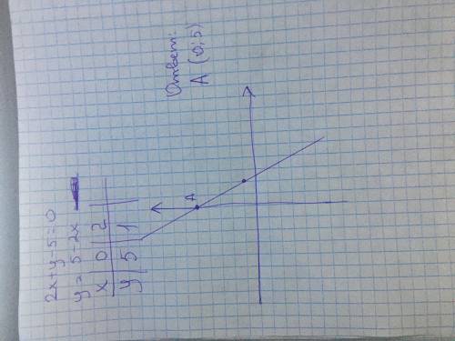 Постройте график уравнения 2х +у -5 = 0 и найдите координаты точки пересечения графика с осью ордина