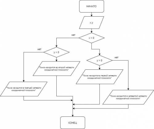 (40б.) Нарисовать блок-схему для задачи: В какой четверти координатной плоскости находится точка с к
