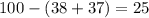 100-(38+37)=25