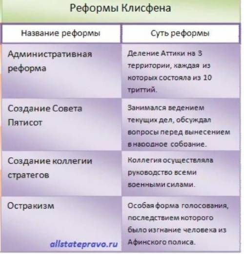 Раскройте содержание реформ Солона и Клисфена и их значение в процессе демократизации системы госуда