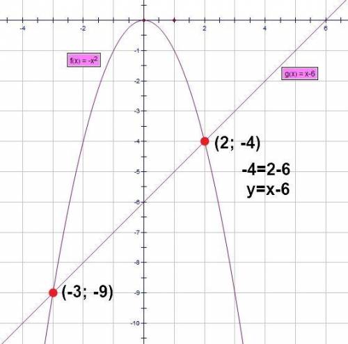 На графике функции y = -x² найдите точку, ордината которой на 6 меньше абсциссы.Тема: Графическое ре