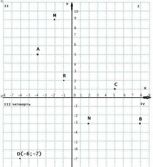 Среди точек A (-4;5), B (8;-3), C (5;1), D (-6;-7), M (-2;9), N (2;-3), R (-1;2) определите количест