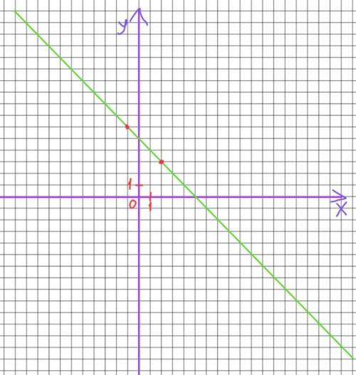 Постройте график уравнения: x+y=5