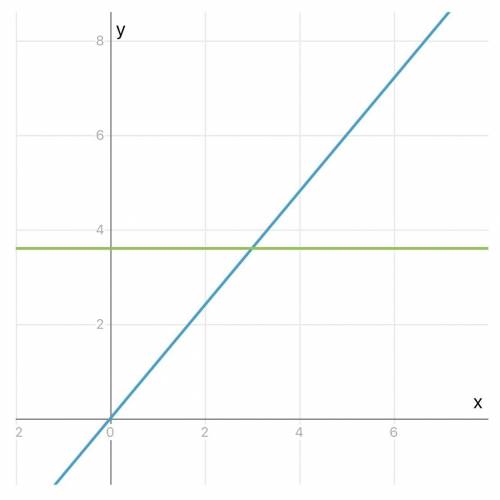 Подскажите график уравнения 1.2х=3.6