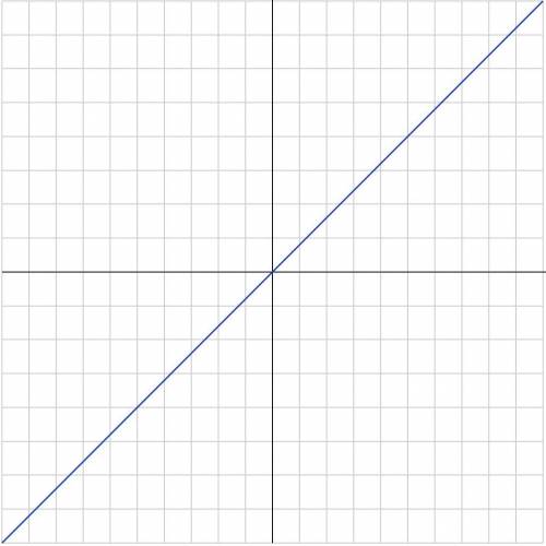 Что является графиком функции у = 4х?