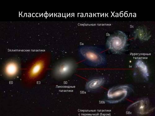 1.В чем отличие нормальных и пересеченных галактик? 2.Какие существуют типы галактик, их обозначение