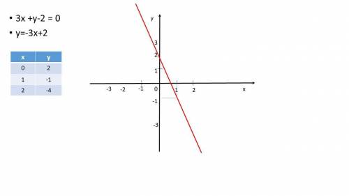 Номер 1391 Постройте график уравнений 4 уравнение 3x +y-2 = 0​